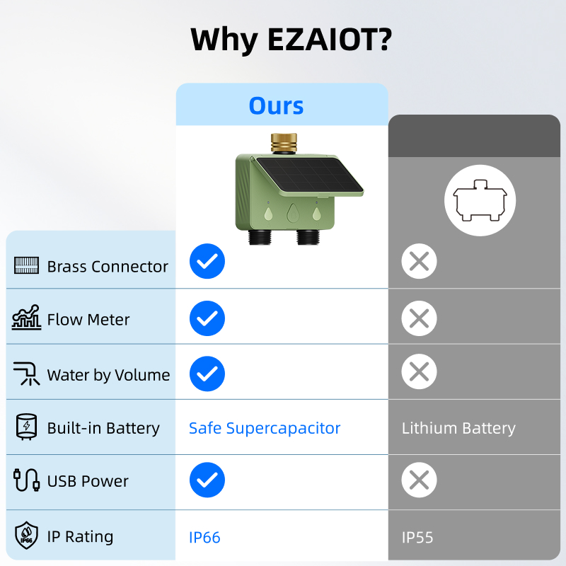 WiFi Su Zamanlayıcısı 2 Bölgel - Smart Garden Kit incelemesi ve fiyatı